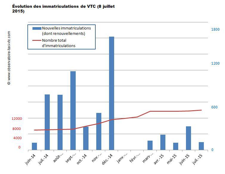 Evolution des immatriculations VTC 2015
